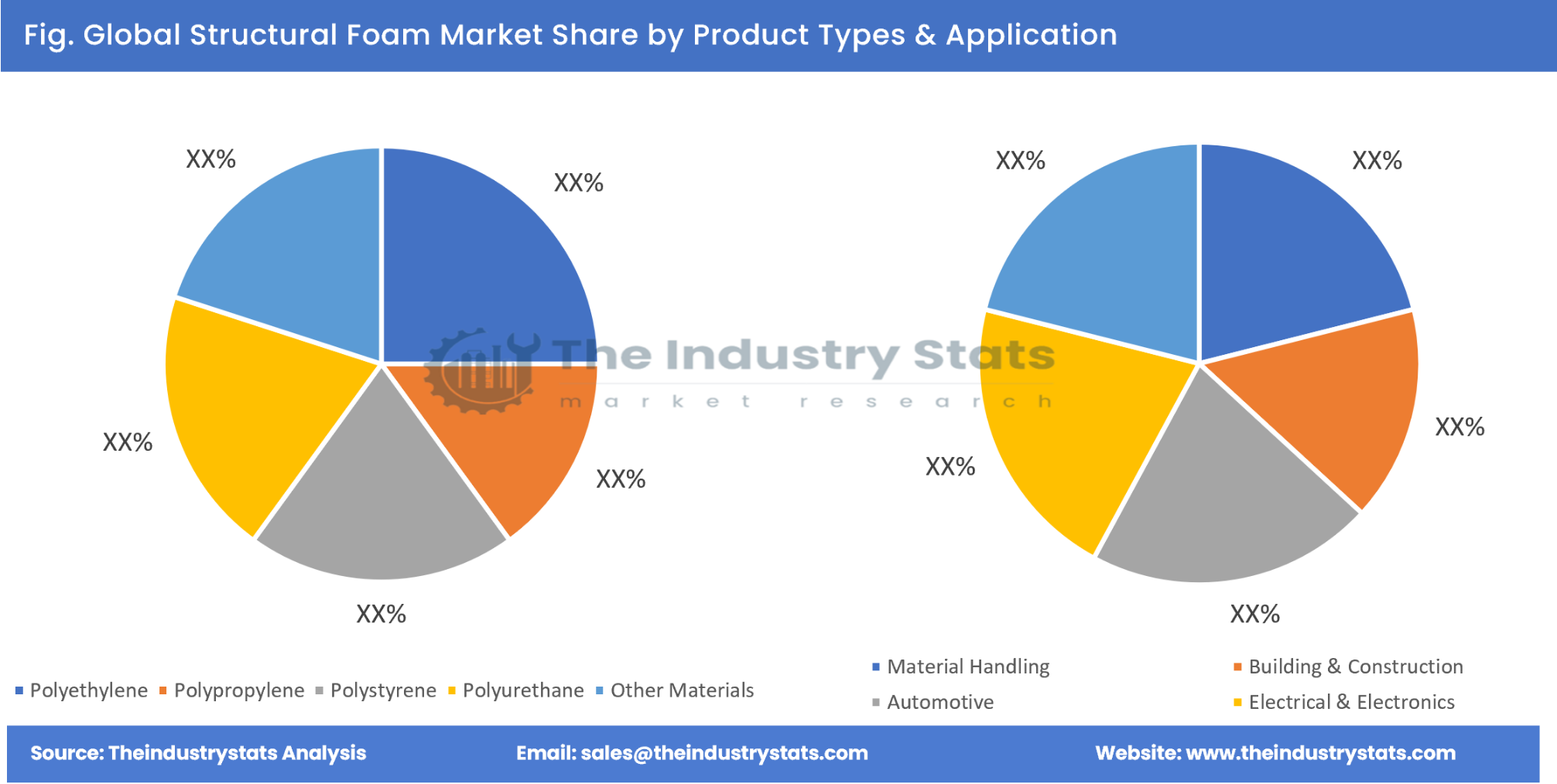 Structural Foam Share by Product Types & Application